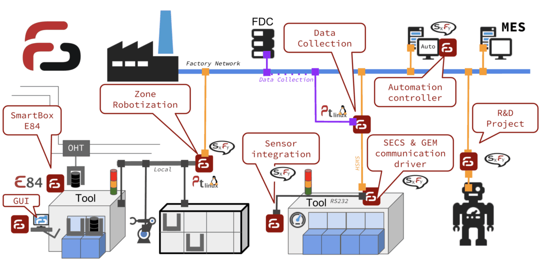 SECS GEM solutions for smart semiconductor manufacturing