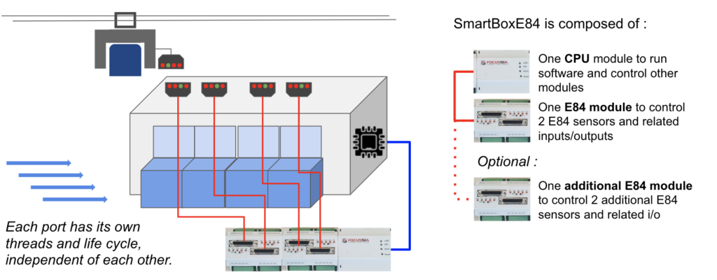 Semi E84 Integration And Amhs Extension Solution For Equipment And Fabs 6413