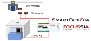 SEMI E84 controller